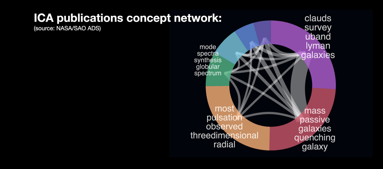 ICA publications concept network